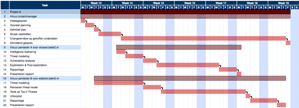 GANTT grafiek voorbeeld