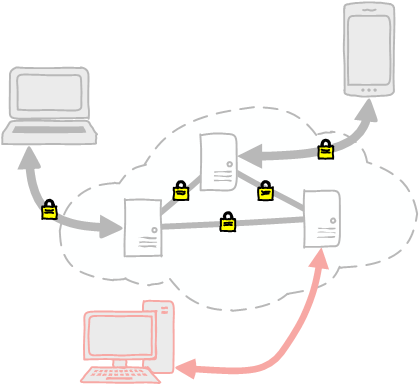 Illustratie van IRC met SSL en niet-SSL clients